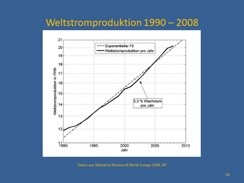 Weltstromproduktion 1990 – 2008          